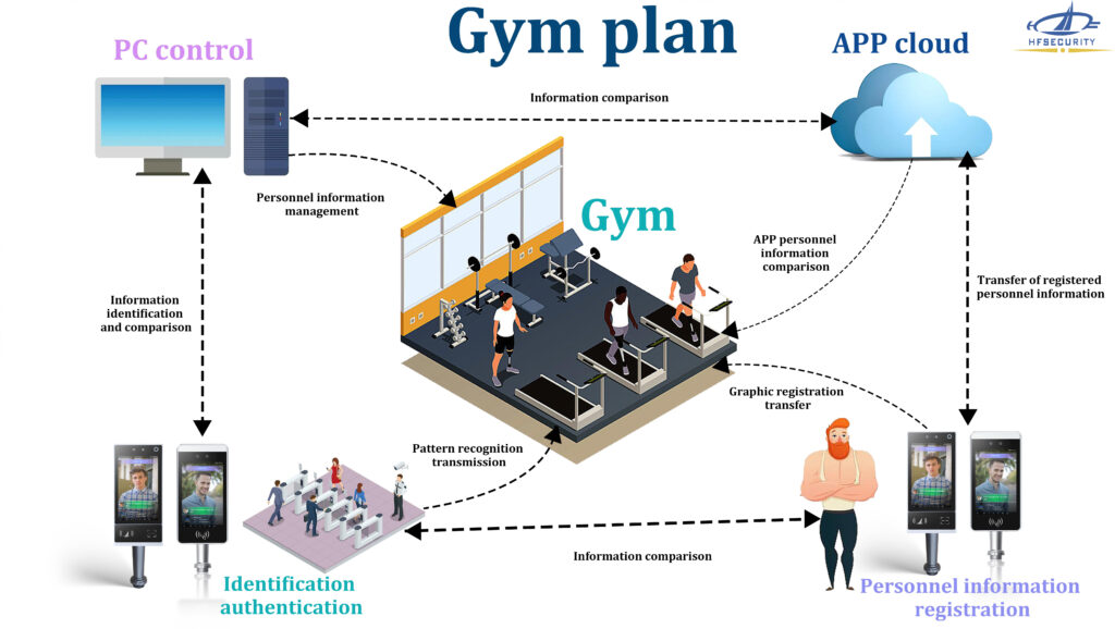 Face Access Control System GYM Solution