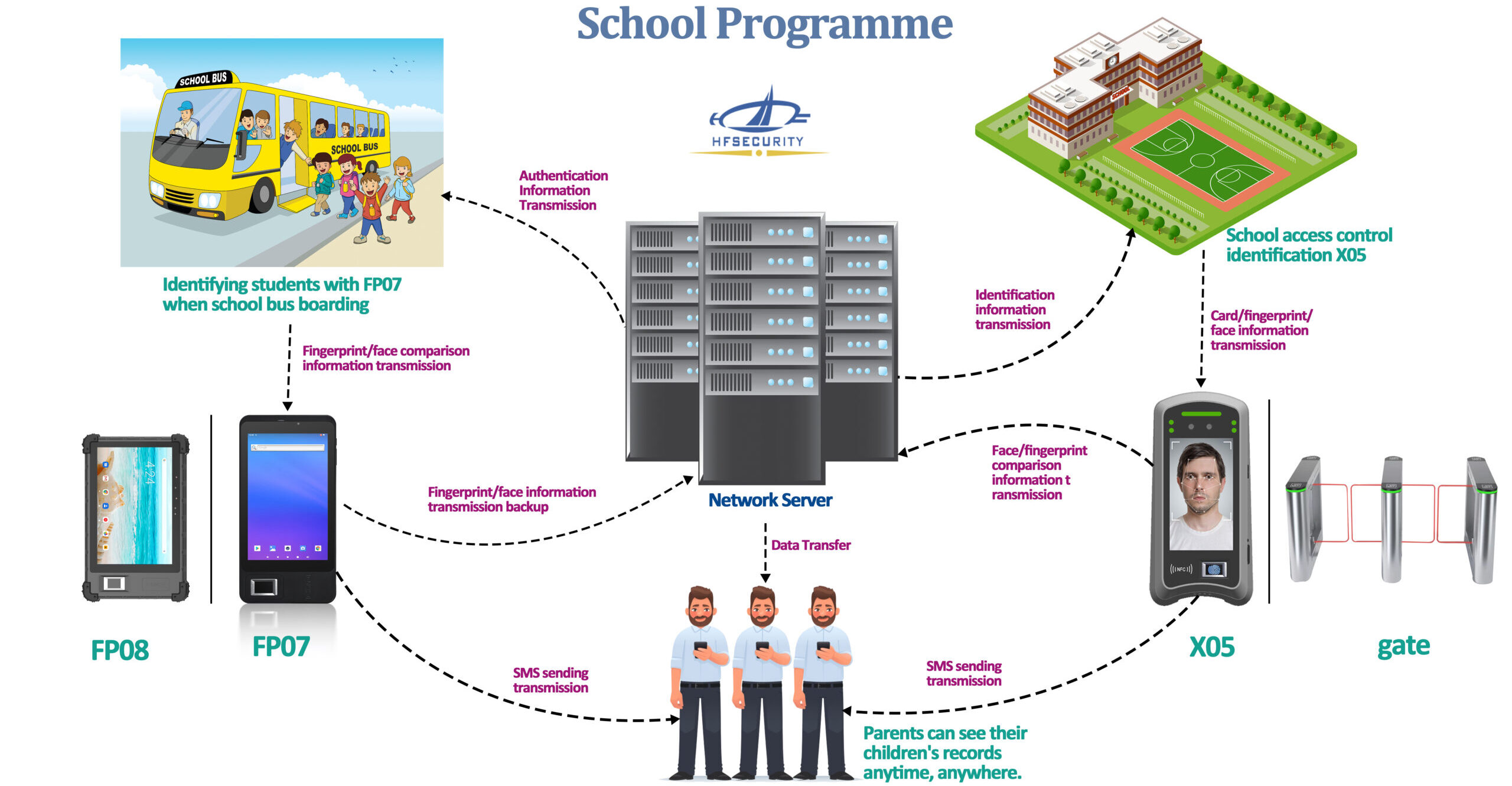 Biometric School Face Access Control Solution