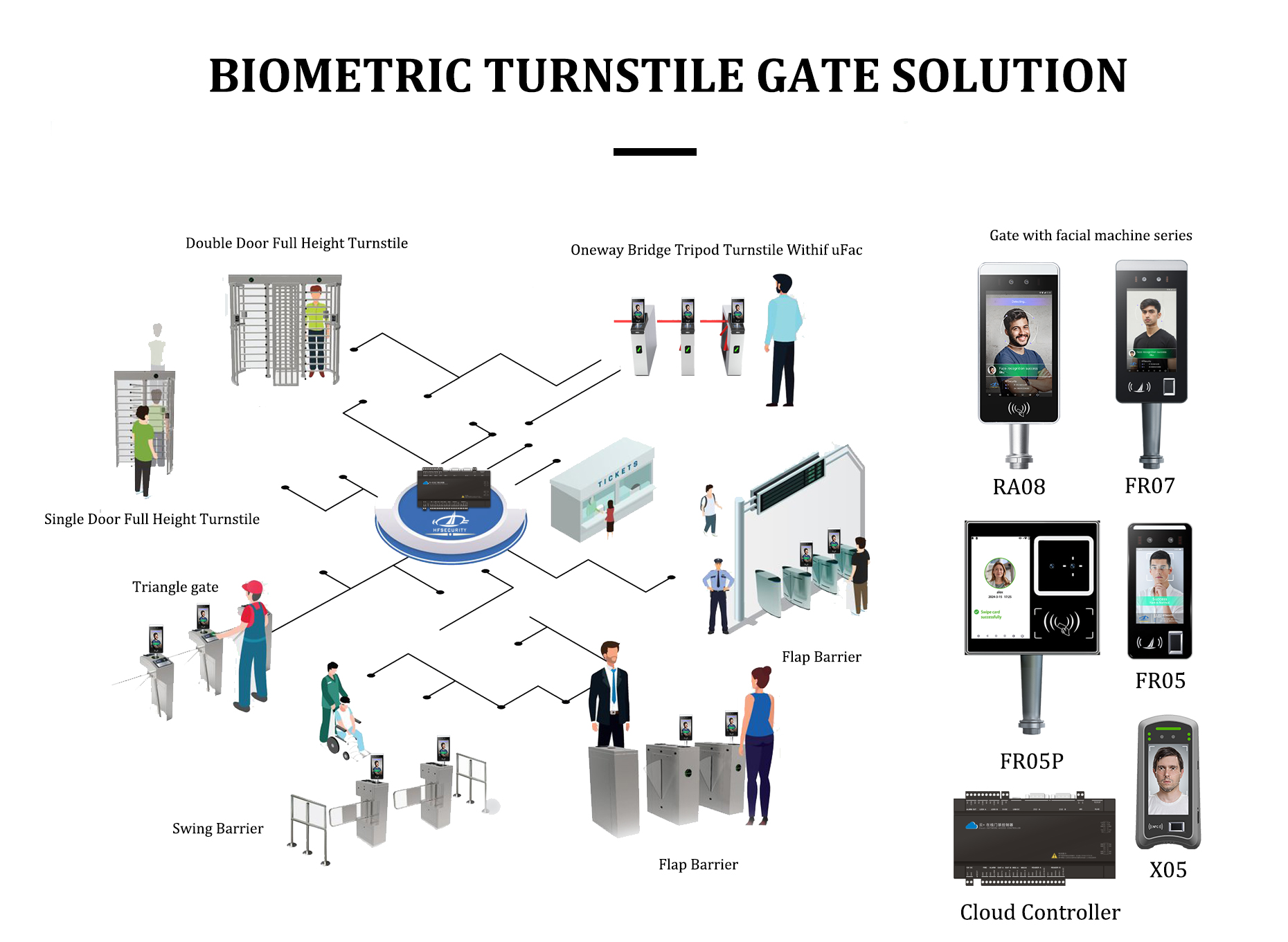 Biometric Turnstile Solution