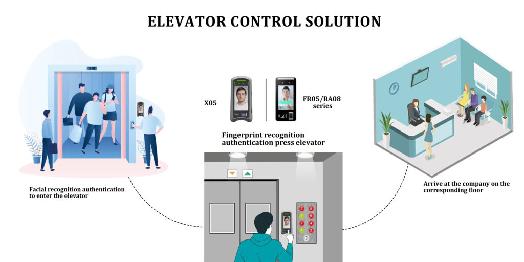 Facial access control system elevator control solution